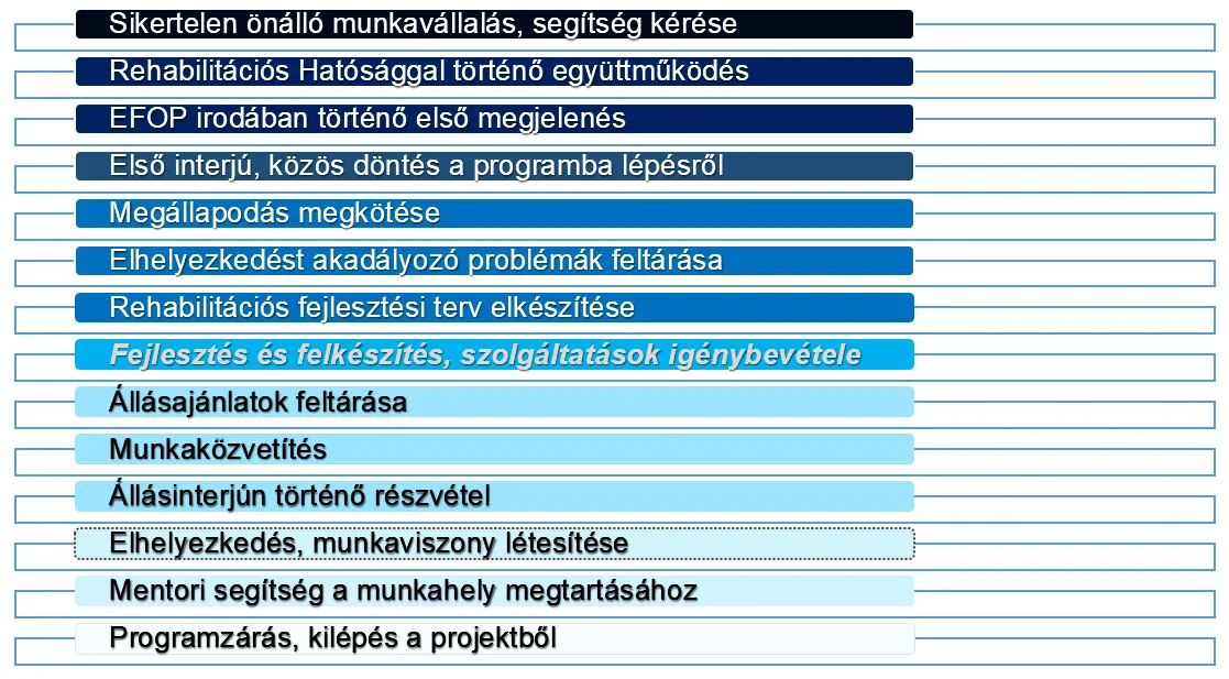 programbalépésfolyamata
